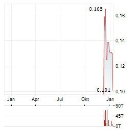 CHARBONE HYDROGEN Aktie Chart 1 Jahr