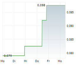 CHARBONE HYDROGEN CORPORATION Chart 1 Jahr