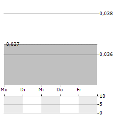 CHARBONE HYDROGEN Aktie 5-Tage-Chart