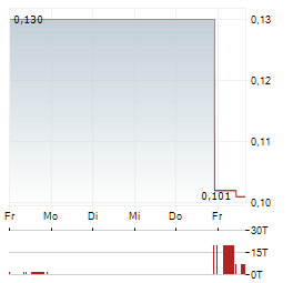 CHARBONE HYDROGEN Aktie 5-Tage-Chart