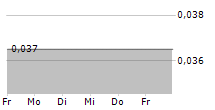 CHARBONE HYDROGEN CORPORATION 5-Tage-Chart