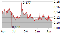 CHARGEPANEL AB Chart 1 Jahr