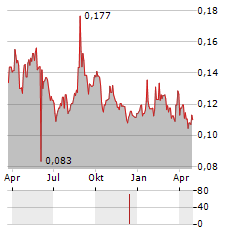 CHARGEPANEL Aktie Chart 1 Jahr