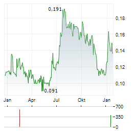 CHARGEPANEL Aktie Chart 1 Jahr