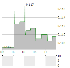 CHARGEPANEL Aktie 5-Tage-Chart