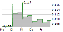 CHARGEPANEL AB 5-Tage-Chart