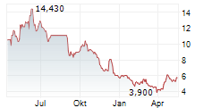 CHARGEPOINT HOLDINGS INC Chart 1 Jahr