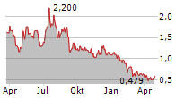 CHARGEPOINT HOLDINGS INC Chart 1 Jahr