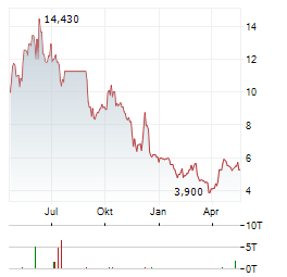 CHARGEPOINT Aktie Chart 1 Jahr