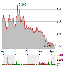 CHARGEPOINT Aktie Chart 1 Jahr