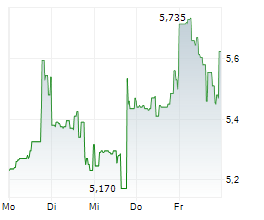 CHARGEPOINT HOLDINGS INC Chart 1 Jahr