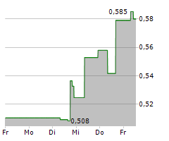 CHARGEPOINT HOLDINGS INC Chart 1 Jahr