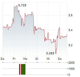 CHARGEPOINT Aktie 5-Tage-Chart