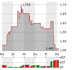 CHARGEPOINT Aktie 5-Tage-Chart