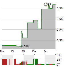 CHARGEPOINT Aktie 5-Tage-Chart