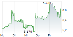CHARGEPOINT HOLDINGS INC 5-Tage-Chart