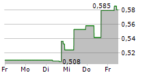 CHARGEPOINT HOLDINGS INC 5-Tage-Chart