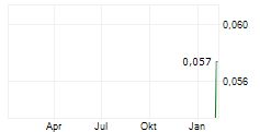 CHARGER METALS NL Chart 1 Jahr