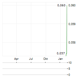CHARGER METALS Aktie Chart 1 Jahr