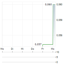 CHARGER METALS Aktie 5-Tage-Chart