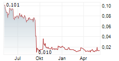 CHARIOT LIMITED Chart 1 Jahr