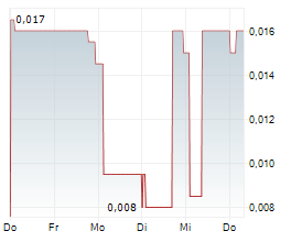 CHARIOT LIMITED Chart 1 Jahr