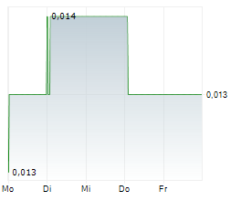 CHARIOT LIMITED Chart 1 Jahr