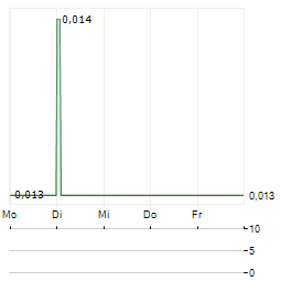 CHARIOT Aktie 5-Tage-Chart