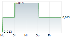 CHARIOT LIMITED 5-Tage-Chart