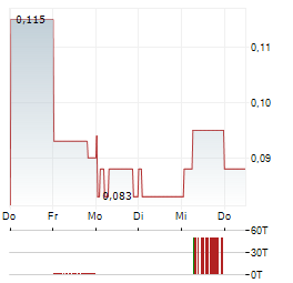 CHARIOT RESOURCES Aktie 5-Tage-Chart