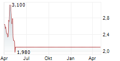 CHARLES & COLVARD LTD Chart 1 Jahr