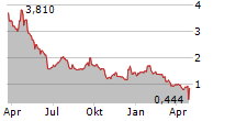 CHARLES & COLVARD LTD Chart 1 Jahr