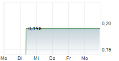 CHARLES & COLVARD LTD 5-Tage-Chart