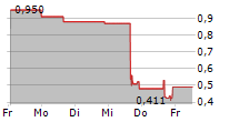 CHARLES & COLVARD LTD 5-Tage-Chart