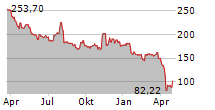 CHARLES RIVER LABORATORIES INTERNATIONAL INC Chart 1 Jahr