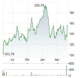 CHARLES RIVER LABORATORIES Aktie Chart 1 Jahr