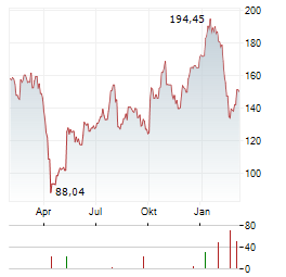 CHARLES RIVER LABORATORIES Aktie Chart 1 Jahr