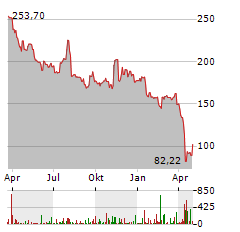 CHARLES RIVER LABORATORIES Aktie Chart 1 Jahr