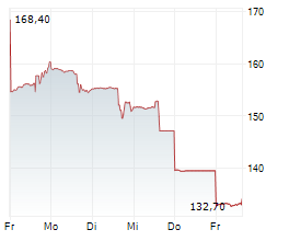 CHARLES RIVER LABORATORIES INTERNATIONAL INC Chart 1 Jahr