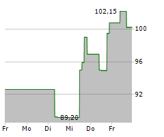 CHARLES RIVER LABORATORIES INTERNATIONAL INC Chart 1 Jahr