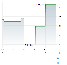 CHARLES RIVER LABORATORIES Aktie 5-Tage-Chart