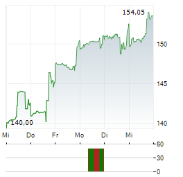 CHARLES RIVER LABORATORIES Aktie 5-Tage-Chart