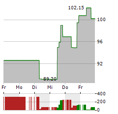 CHARLES RIVER LABORATORIES Aktie 5-Tage-Chart