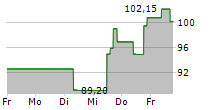 CHARLES RIVER LABORATORIES INTERNATIONAL INC 5-Tage-Chart