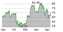 CHARLES SCHWAB CORPORATION Chart 1 Jahr