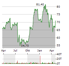 CHARLES SCHWAB Aktie Chart 1 Jahr