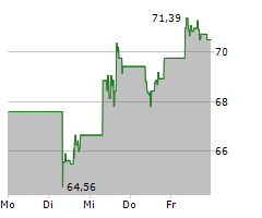 CHARLES SCHWAB CORPORATION Chart 1 Jahr