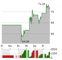 CHARLES SCHWAB Aktie 5-Tage-Chart