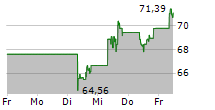 CHARLES SCHWAB CORPORATION 5-Tage-Chart