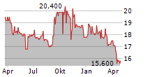 CHARLES SCHWAB CORPORATION DEP PRF J Chart 1 Jahr